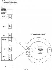 Способ адресации кольцевого буфера в памяти микропроцессора (патент 2598323)