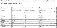 Способ комплексной переработки пиритсодержащего сырья (патент 2627835)