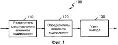 Способ и устройство для кодирования остаточного блока, способ и устройство для декодирования остаточного блока (патент 2564631)