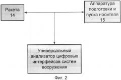 Универсальный анализатор цифровых интерфейсов систем вооружения и способ его использования (патент 2533632)