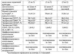 Способ получения мультипотентных стромальных клеток из криозамороженных тканей фетоплацентарного комплекса (патент 2610132)