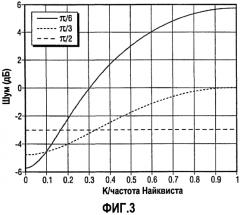 Фазовая модуляция и минимизация шума при одновременных вибросейсмических исследованиях (патент 2573125)