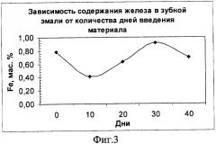 Материал для медицинского применения (патент 2320353)