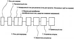 Способ изготовления бесшовной трубы малого и большого диаметра (патент 2375470)