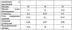 Сухая композитная смесь для производства кексов (патент 2624205)