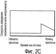 Способ улучшения катализатора ароматизации (патент 2476412)