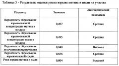 Способ оценки риска взрывов метана и пыли в шахтах (патент 2661508)