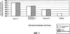 Катализатор горения углеродсодержащего материала, способ его получения, носитель катализатора и способ его получения (патент 2401697)