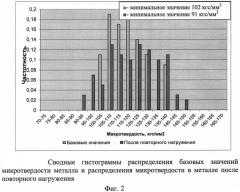 Способ неразрушающей оценки критических изменений технического состояния металла (патент 2545321)