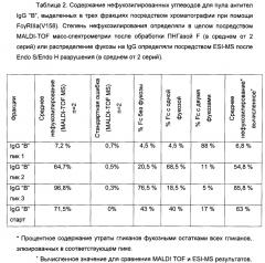 Способ выделения фукозилированных антител (патент 2650873)