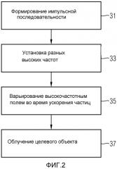 Ускоритель и способ управления ускорителем (патент 2550819)