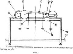 Способ измерения жесткости оптического кабеля при низких температурах (патент 2506559)