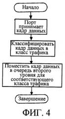 Способ многоуровневого планирования, поддерживающий множественные порты и множество услуг (патент 2350027)