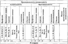 Способ оценки склонности к просоциальному-асоциальному поведению (патент 2623302)