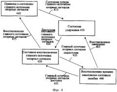 Устройство и способ и подстройки времени и частоты гетеродина (патент 2525104)