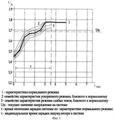 Способ зарядки аккумуляторов с компоновкой их в систему по принципу разделения емкостей (патент 2329582)