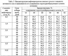 Состав для очистки нефтешлама и почвы от нефтяных загрязнений (патент 2351410)