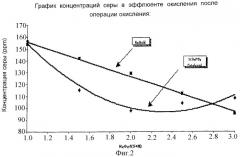 Приготовление компонентов смешения для очищенного топлива для транспорта (патент 2326931)