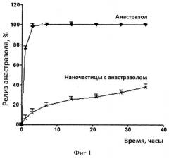 Противоопухолевое лекарственное средство пролонгированного действия на основе противоопухолевого препарата, ингибитора синтеза эстрогенов - анастрозола (патент 2548722)