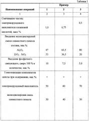 Способ изготовления огнеупорных изделий (патент 2245864)