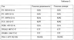 Способ определения посттрансплантационного химеризма при анализе точечных мутаций замены оснований в генах f2, f5, f7, f13, fgb, itga2, itgb3, pai-1 (патент 2667006)