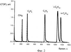 Система изотопного хромато-масс-спектрометрического анализа органических газовых смесей (патент 2383013)