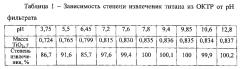 Способ регенерации отработанных кислых травильных растворов, образующихся при обработке изделий из титана (патент 2596564)