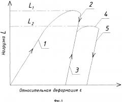 Способ определения морозостойкости пористых материалов (патент 2609791)