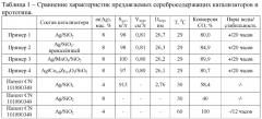 Катализатор низкотемпературного окисления монооксида углерода и способ его применения (патент 2557229)