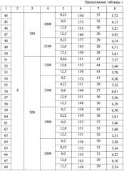 Способ формирования силицидов металлов (патент 2405228)