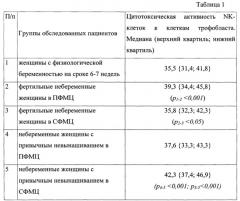 Способ оценки риска невынашивания беременности у женщин с привычным невынашиванием (патент 2657433)