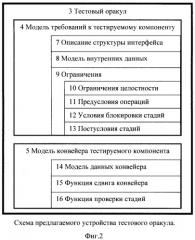 Способ тестирования компонентов микропроцессоров, тестовый оракул для тестирования компонентов микропроцессоров, способ работы тестового оракула, способ построения тестового оракула (патент 2409839)