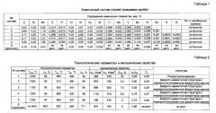 Способ производства холоднокатаного проката для упаковочной ленты (патент 2592609)