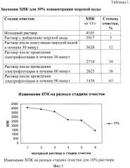 Способ очистки сточных вод (патент 2440931)