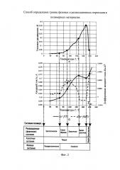 Способ определения границ фазовых и релаксационных переходов в полимерных материалах (патент 2625630)