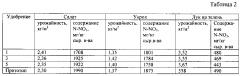 Органоминеральное удобрение (патент 2597439)