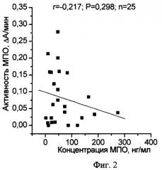 Способ определения функционального состояния миелопероксидазы в плазме крови (патент 2464575)