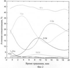 Способ вакуумного ионно-плазменного нанесения многослойного износостойкого покрытия для режущего инструмента (патент 2478138)
