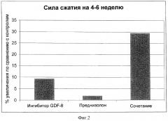 Применение ингибиторов миостатика (gdf8) в сочетании с кортикостероидами для лечения нервно-мышечных заболеваний (патент 2322261)
