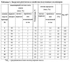 Способ синтеза сополимеров акрилонитрила (варианты) (патент 2528395)