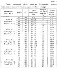 Способ получения лигатуры для борирования стали (патент 2639258)