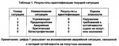 Способ контроля чрезвычайных ситуаций на основе интеграции вычислительных и информационных компонент грид-системы (патент 2569568)