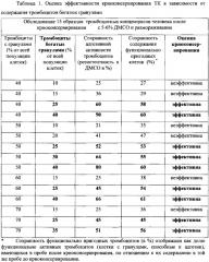 Способ отбора тромбоцитов человека, пригодных для криоконсервирования (патент 2623073)