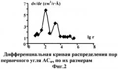 Способ получения активированного угля из отходов сельского хозяйства (патент 2315712)