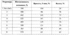 Шихта для получения люминофора с длительным послесвечением на основе сульфида цинка (варианты) (патент 2587710)