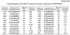 Пептидные вакцины против рака с экспрессией полипептидов mphosph1 или depdc1 (патент 2469044)