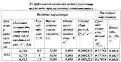 Способ определения вязкости неньютоновских жидкостей (патент 2548948)