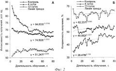 Способ оценки реакции растений на токсичные вещества (патент 2360402)