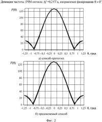 Способ цифрового формирования диаграммы направленности линейной фар при излучении лчм сигнала (патент 2533160)