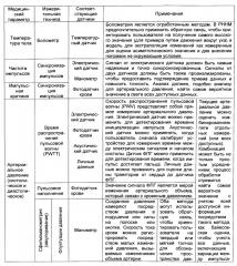 Сбор персональных медицинских данных (патент 2630349)